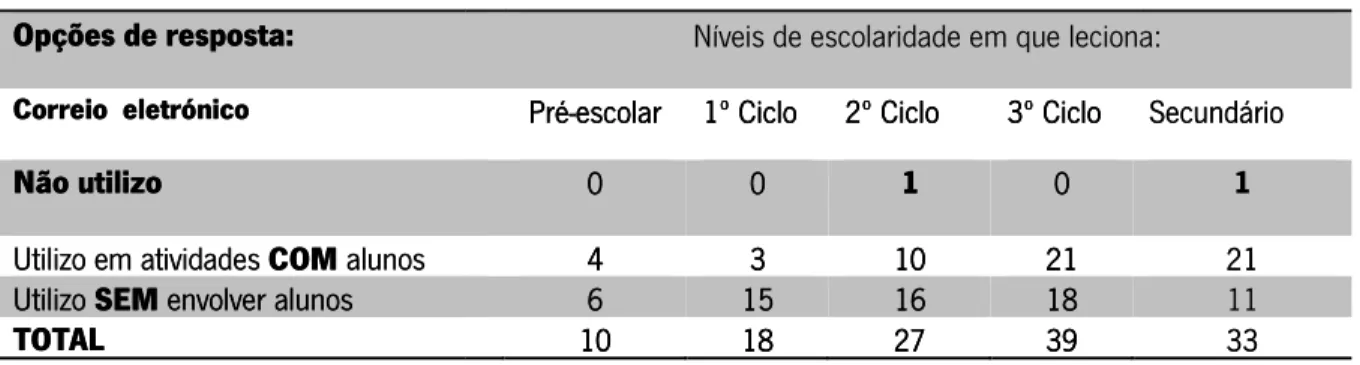 Tabela 11 - Distribuição das referências à não utilização do correio eletrónico de acordo com os níveis de escolaridade