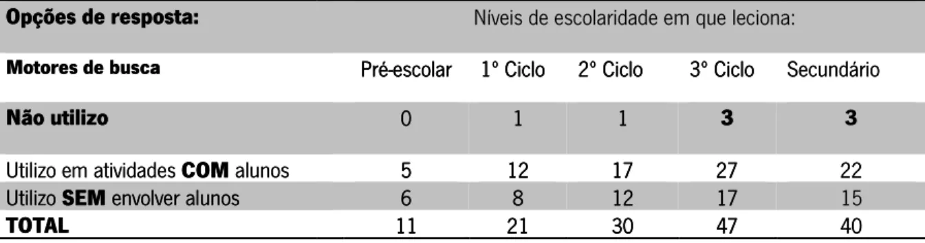 Tabela 12 - Distribuição das referências à não utilização dos motores de busca de acordo com os níveis de escolaridade