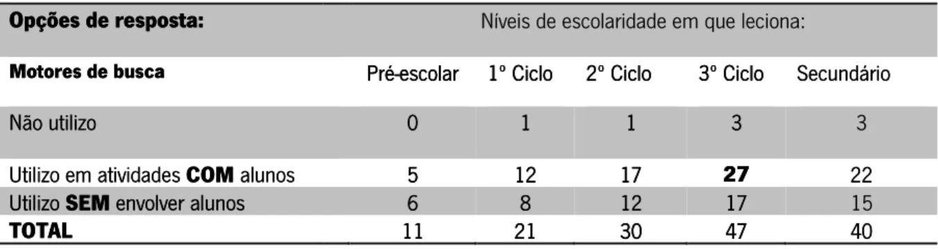 Tabela 15 - Distribuição das referências à utilização com alunos dos motores de busca de acordo com os níveis de escolaridade