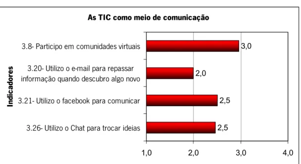 Gráfico VI- As TIC como forma de comunicação.  