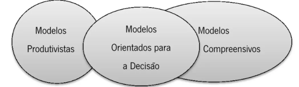 Figura 1 – Relação entre Modelos Produtivistas/ Modelos Orientados para a Decisão/Modelos  Compreensivos 