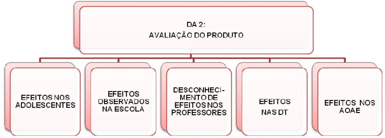 Figura 8: Dimensão de Análise 2 - Avaliação do Produto  