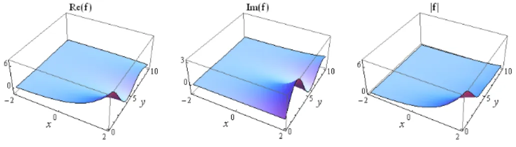 Figura 4.8: Fun¸c˜ ao exponencial de Fueter em C - 3D