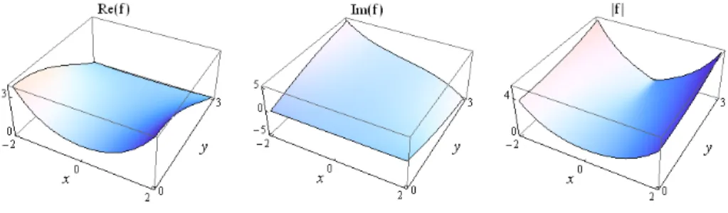 Figura 4.12: Fun¸c˜ ao cosseno hiperb´ olico de Fueter em C - 3D Proposi¸ c˜ ao 4.15. (Propriedades das Fun¸ c˜ oes Hiperb´ olicas)