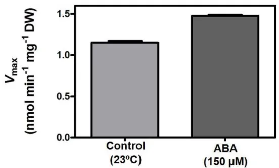 Figure  14.  Effect  ABA  (150  µM;  12  h  incubation)  on  the  activity  of  glucose  transport  in  CSB cells