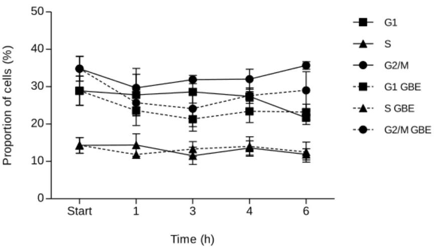 Figure  4.  GBE  effect  on  cell  cycle  progression  of  S.  cerevisiae  cells  after  exposure  to  H 2 O 2 
