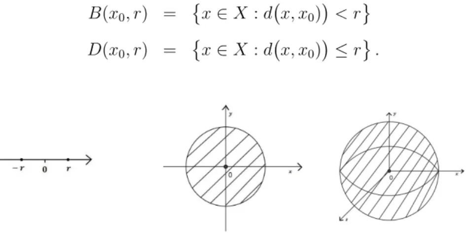 Figura 1.1: Discos de centro em zero e raio r, em R n , n = 1, 2, 3, para a distância usual.