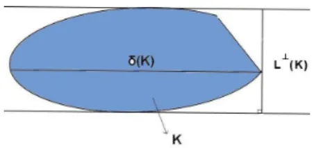 Figura 1.4: Largura perpendicular a um diâmetro de K.