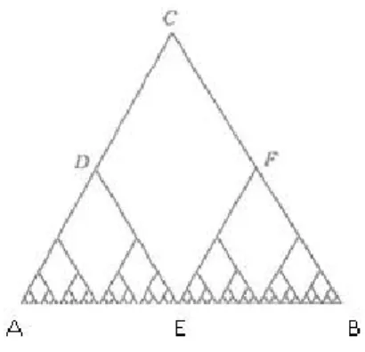 Figura 2.10: Construção da sucessão das curvas poligonais P 1 = ACB, P 2 = ADEF B, . 