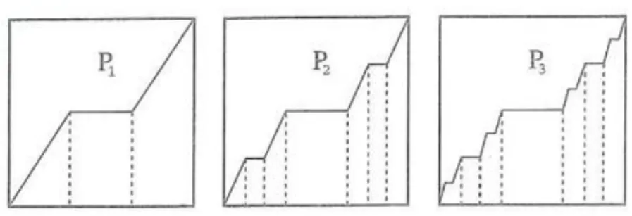 Figura 3.3: A Escada do Diabo como limite duma sucessão de aproximações poligonais.