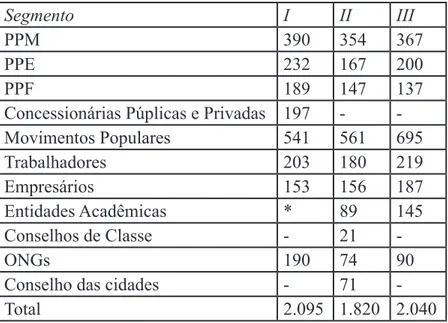 Tabela 1 - Representação por segmento nas Conferências das Cidades