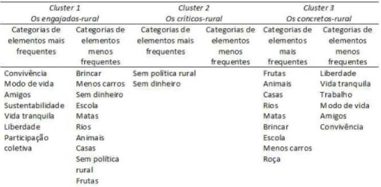 Tabela 2 - Composição dos clusters: representação social de rural 5