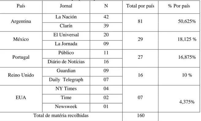 Tabela 1 Número de matérias por jornal e país 