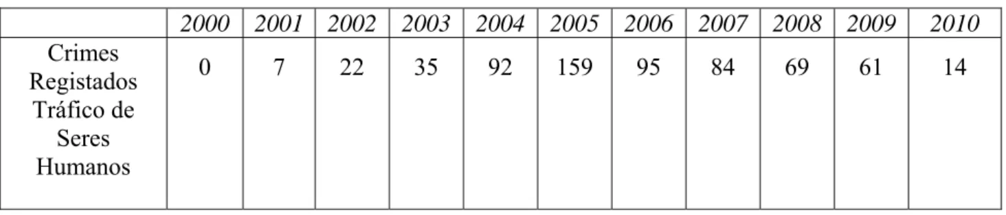 Tabela 2.3 O número dos crimes registados no âmbito do tráfico de seres humanos  descobertos por Órgãos Policiais da Bielorrússia no período 2000 – 2010
