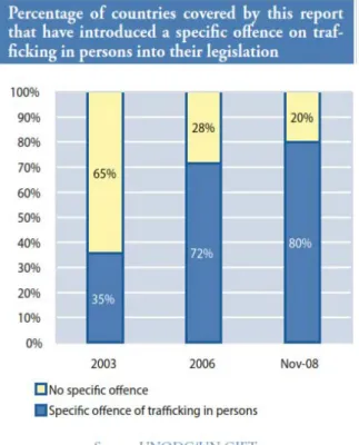 Figura 2.4 Percentage of countries covered by this report that have introduced a specific  offence on trafficking in persons into their legislation 