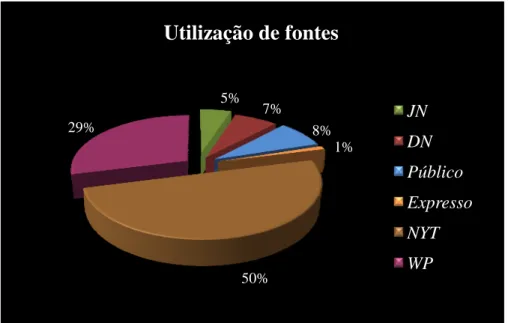 Gráfico 5: Percentagem de utilização de fontes por periódico nas imprensas portuguesa e americana 21%79%Utilização de fontesImprensa portuguesaImprensa americana5%7%8%1%50%29%Utilização de fontesJNDNPúblicoExpressoNYTWP