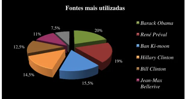 Gráfico 6: Percentagem das fontes mais utilizadas nas imprensas portuguesa e americana 20%19%15,5%14,5%12,5%11%7,5%