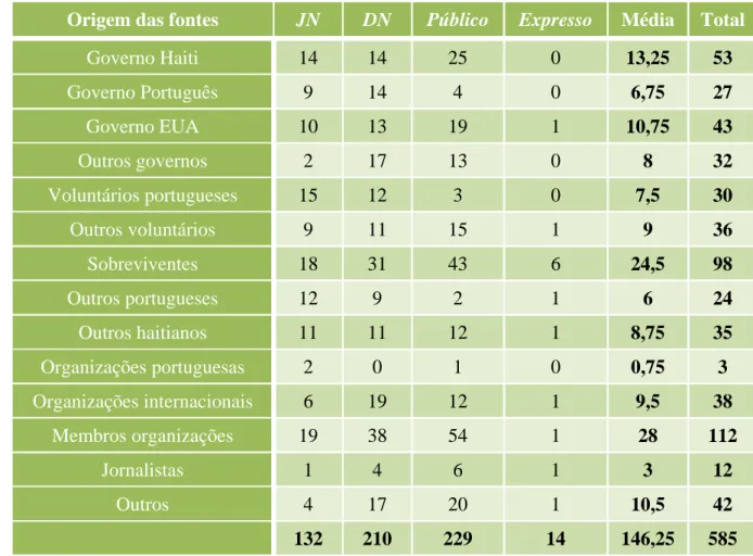 Tabela 12: Utilização de fontes segundo a sua classificação nos periódicos portugueses 