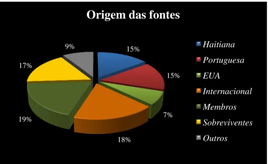 Gráfico 8: Percentagem de utilização das fontes segundo a sua origem nos periódicos portugueses 