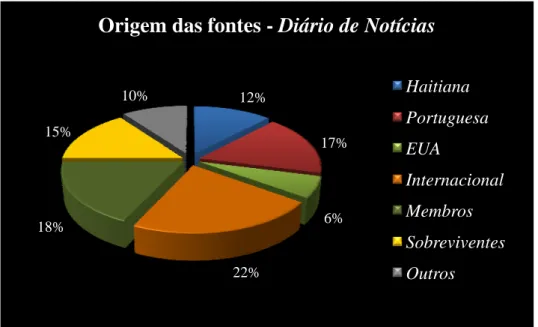 Gráfico 10: Percentagem de utilização das fontes segundo a sua origem no Diário de Notícias 