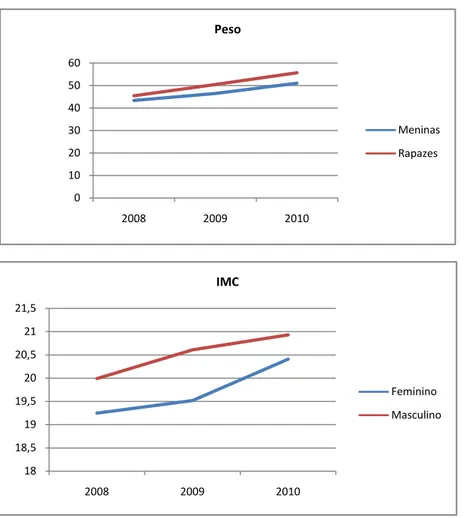 Figura  3, 4 e 5  - Comportamento dos  valores  médios  da Altura, Peso  e  IMC  ao longo  dos três anos