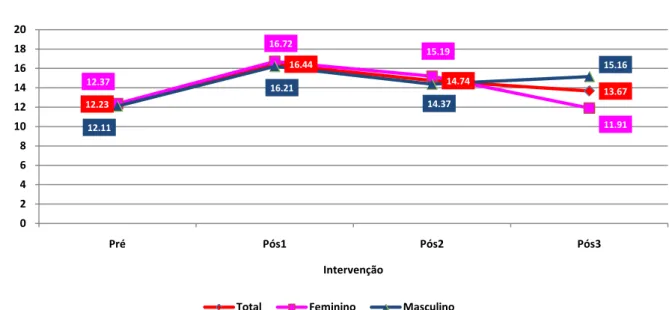Figura 3: AFM Total vs Intervenção – Minutos 
