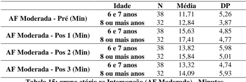Tabela 16: AFV Total vs Intervenção – Minutos  (**)  (p&lt;0.001) 
