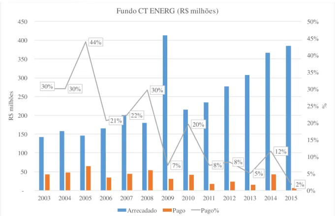 Fig. 1: Valores arrecadados e pagos do fundo setorial de energia CT-ENERG.  