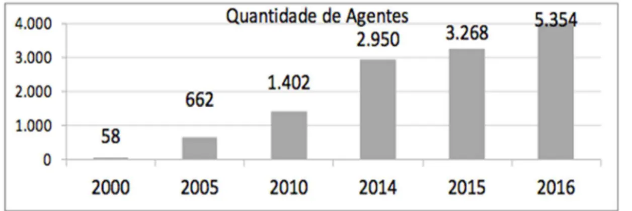 Fig. 3 – Número de agentes de comercialização de energia elétrica. 