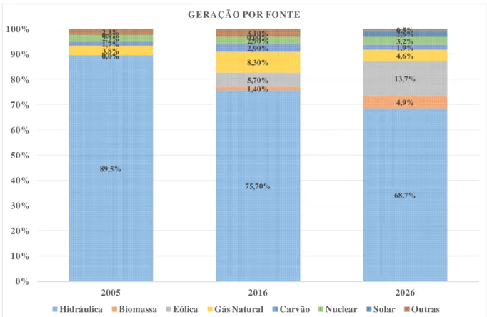 Fig. 6 - Distribuição da geração por fonte. Fonte: (EPE, 2017b) e (EPE, 2015), produção própria