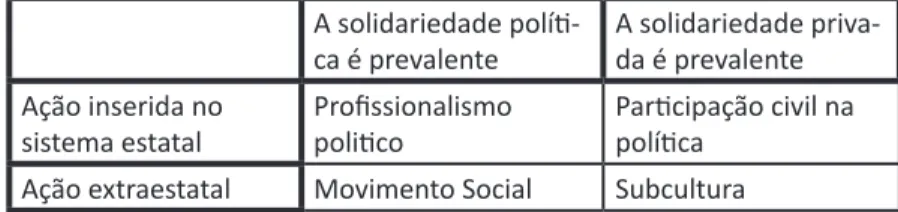 Tabela 1 – Tipologia da Paricipação Políica de Alessandro Pizzorno A solidariedade políi 