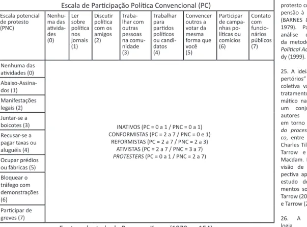Tabela 4 – Tipologia do repertório da ação políica Escala de Paricipação Políica Convencional (PC)