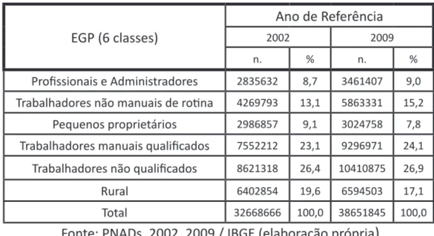 Tabela 03 – Composição da Classe Média Brasileira (2002-2009) para indivíduos do sexo masculino, entre 24 e 60 anos de idade