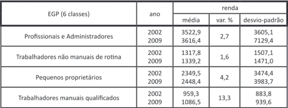 Tabela 04 – Média da Renda* por Composição Sócio-Ocupacional (EGP) no  Brasil (2002-2009)