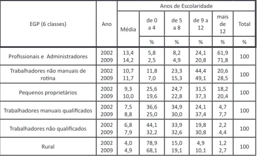 Tabela 05  – Média e Faixa de Anos de Estudo por Composição Sócio-Ocupacio - -nal (EGP) no Brasil (2002-2009)