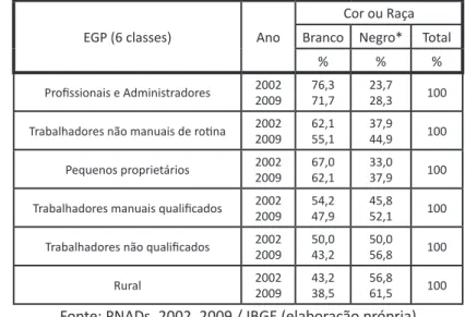 Tabela  06  –  Cor  ou  Raça  por  Composição  Sócio-Ocupacional  (EGP)  no  Brasil  (2002-2009)