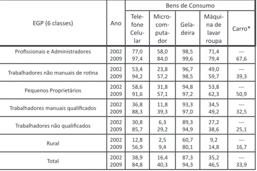 Tabela 07 –  Percentual de Domicílios que Possuem Determinados Bens de Con - -sumo, por Composição Sócio-Ocupacional (EGP) do Chefe de Domicílio no Brasil, 