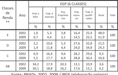 Tabela 08 – Composição Sócio-Ocupacional (EGP) por Classes de Renda* no Bra - -sil (2002-2009)