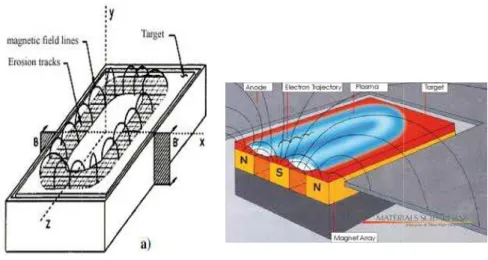 Fig. 2.4. Scheme of a magnetron and the correspondent magnetic field lines