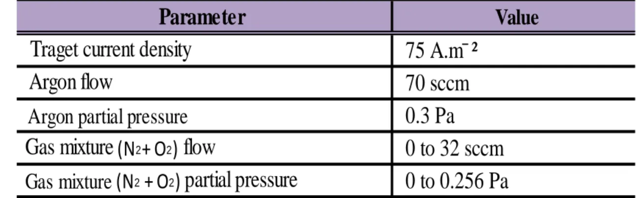 Table II summarizes the deposition conditions used for this second series of samples. 