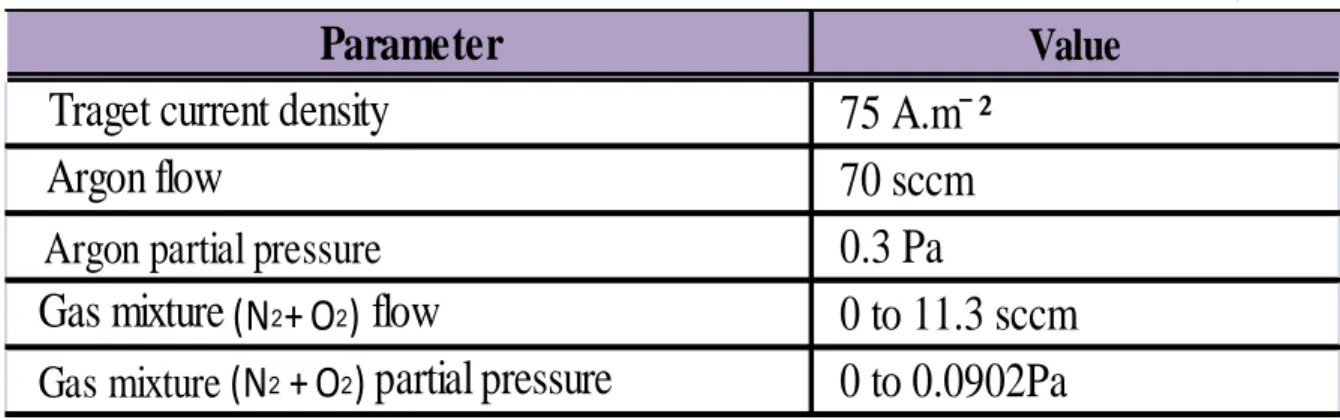 Table II – Summary of deposition parameters selected for the deposition of AlN x O y films