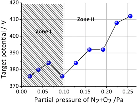 Fig. 3.7. Evolution of the target potential, as a function of the partial pressure of reactive gas  (N 2 +O 2 )