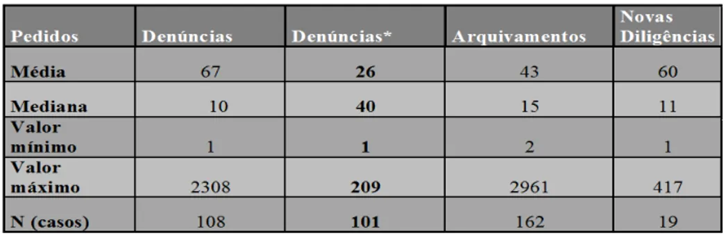 Tabela 3 – Cálculo do tempo entre a Data de chegada do inquérito no MP  e a data dos pedidos de denúncia, arquivamento ou novas diligências no  Ministério Público (em dias)