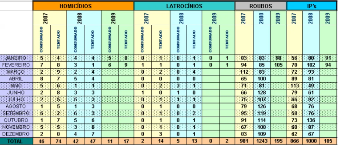 Tabela 1. Homicídios, Latrocínios, Roubos e Inquéritos Instaurados – Para- Para-noá e Itapoá 2007-2008 e 2009