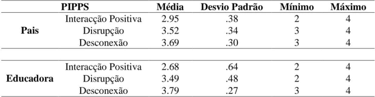 Tabela 1: Medidas descritivas do PIPPS 