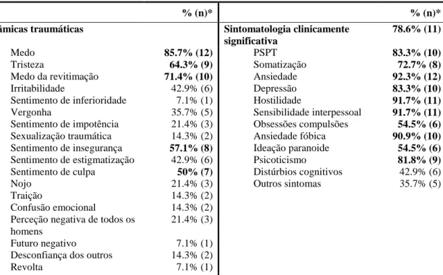 Tabela 10: Descrição das dinâmicas traumáticas e da sintomatologia decorrente da vitimação 