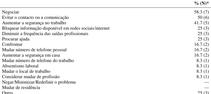 Tabela 6: Estratégias de coping 