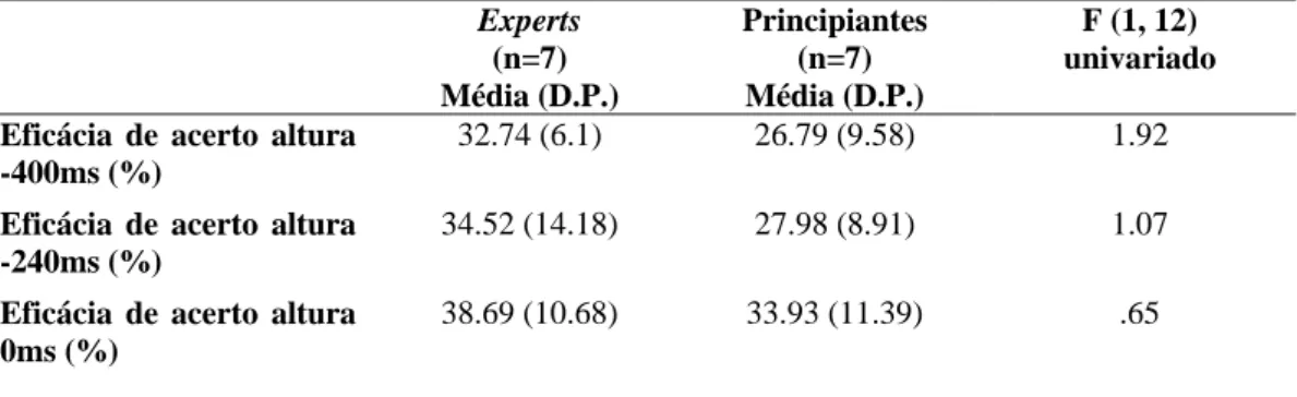 Tabela 2: Diferenças entre “Experts” e Principiantes ao nível da eficácia de acerto da altura para  os respetivos pontos de oclusão