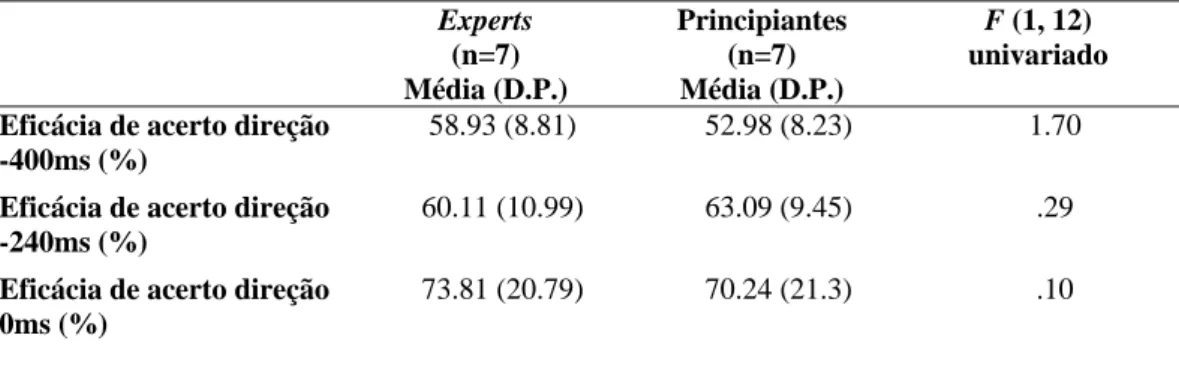 Tabela 3: Diferenças entre “Experts” e Principiantes ao nível da eficácia de acerto da direção  para os respetivos pontos de oclusão