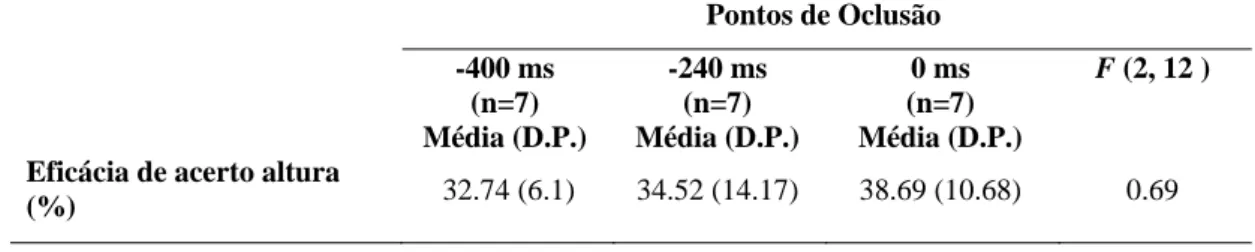 Tabela 11: Diferenças ao nível da eficácia de acerto da altura em função dos pontos de oclusão  para a os guarda-redes “Experts”